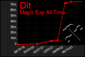 Total Graph of Dit
