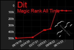 Total Graph of Dit