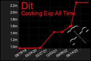 Total Graph of Dit