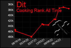 Total Graph of Dit