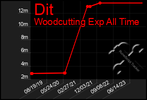 Total Graph of Dit