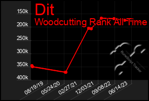 Total Graph of Dit