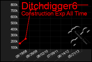 Total Graph of Ditchdigger6