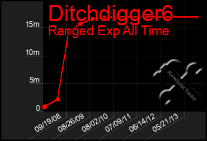 Total Graph of Ditchdigger6