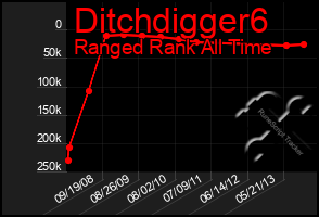 Total Graph of Ditchdigger6
