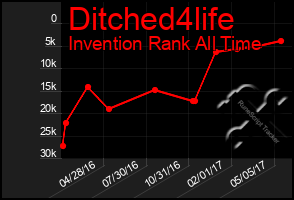 Total Graph of Ditched4life