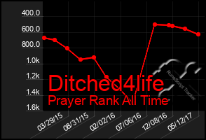 Total Graph of Ditched4life