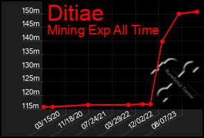 Total Graph of Ditiae