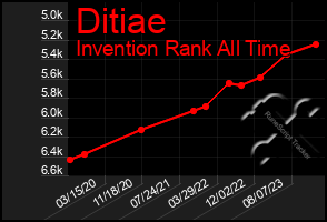 Total Graph of Ditiae