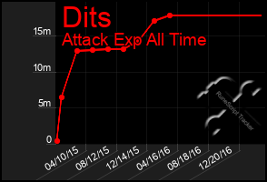 Total Graph of Dits