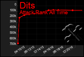 Total Graph of Dits