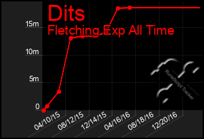 Total Graph of Dits