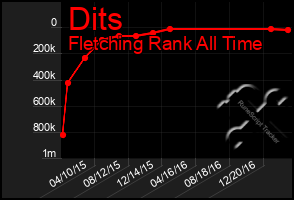 Total Graph of Dits