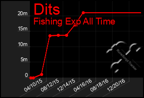 Total Graph of Dits