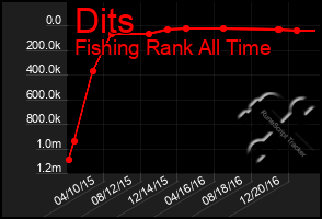 Total Graph of Dits