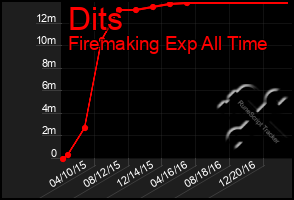 Total Graph of Dits