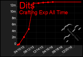 Total Graph of Dits