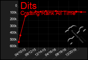 Total Graph of Dits