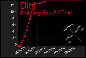 Total Graph of Dits