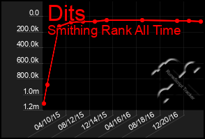 Total Graph of Dits