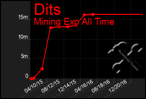 Total Graph of Dits