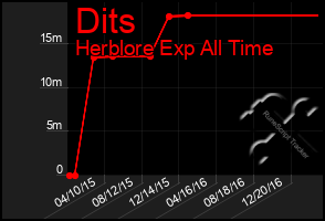 Total Graph of Dits