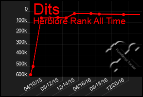 Total Graph of Dits