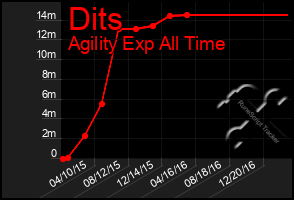 Total Graph of Dits