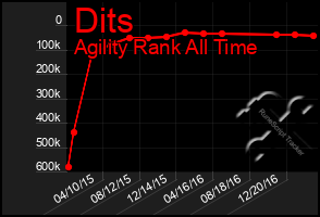 Total Graph of Dits