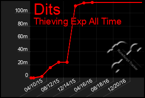 Total Graph of Dits