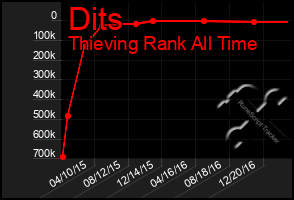 Total Graph of Dits