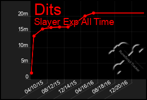 Total Graph of Dits