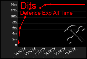 Total Graph of Dits