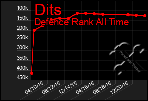 Total Graph of Dits