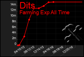 Total Graph of Dits