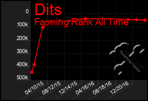 Total Graph of Dits