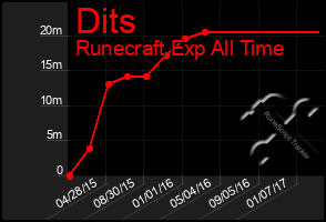 Total Graph of Dits