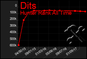 Total Graph of Dits