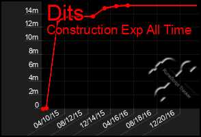 Total Graph of Dits