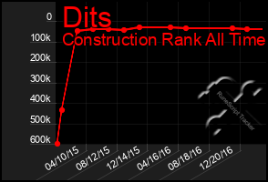 Total Graph of Dits