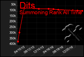 Total Graph of Dits