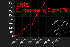 Total Graph of Dits