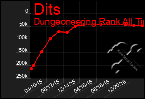 Total Graph of Dits