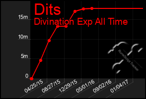 Total Graph of Dits