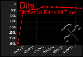 Total Graph of Dits