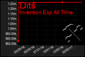 Total Graph of Dits