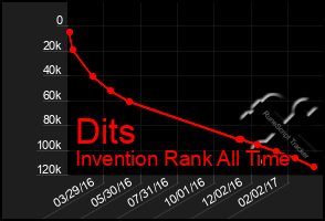 Total Graph of Dits