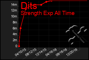 Total Graph of Dits