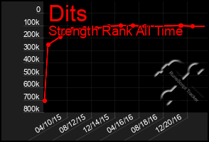 Total Graph of Dits