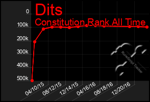 Total Graph of Dits